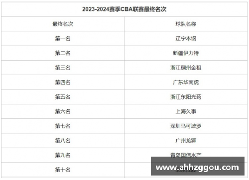 星空综合体育官方网站CBA官方发布2023-24赛季全赛程表，揭幕战将在哪里举行？